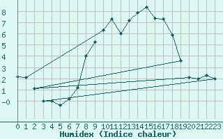 Courbe de l'humidex pour Einsiedeln