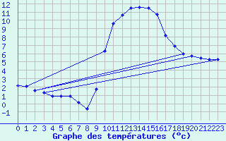 Courbe de tempratures pour Christnach (Lu)