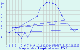 Courbe de tempratures pour Neu Ulrichstein