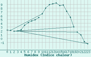 Courbe de l'humidex pour Nigula