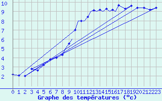 Courbe de tempratures pour Casement Aerodrome