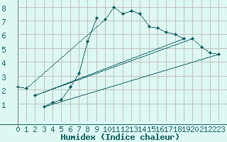 Courbe de l'humidex pour Pommelsbrunn-Mittelb