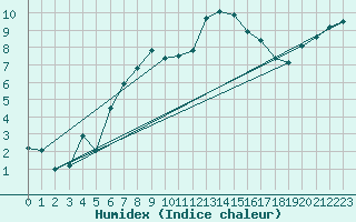 Courbe de l'humidex pour Dounoux (88)