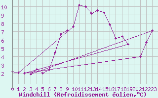 Courbe du refroidissement olien pour Rax / Seilbahn-Bergstat