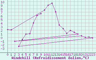 Courbe du refroidissement olien pour Hunge