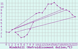 Courbe du refroidissement olien pour Ble - Binningen (Sw)