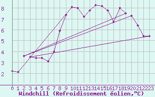 Courbe du refroidissement olien pour Glenanne