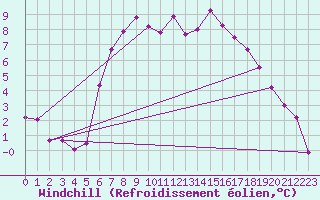 Courbe du refroidissement olien pour Schleswig