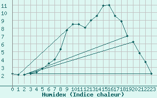 Courbe de l'humidex pour Jokioinen