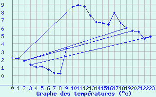 Courbe de tempratures pour Le Claux (15)