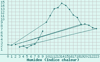 Courbe de l'humidex pour Ble - Binningen (Sw)