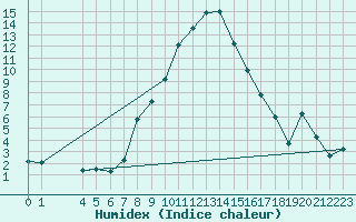 Courbe de l'humidex pour Orebro