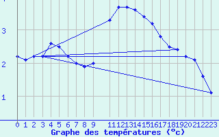 Courbe de tempratures pour Riga