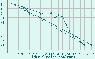 Courbe de l'humidex pour Monte Scuro