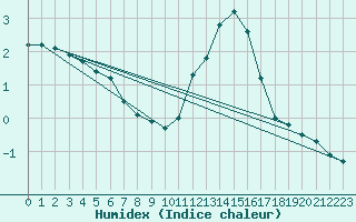 Courbe de l'humidex pour Neuville-de-Poitou (86)