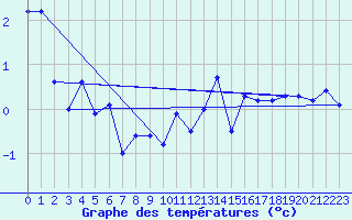 Courbe de tempratures pour Jungfraujoch (Sw)