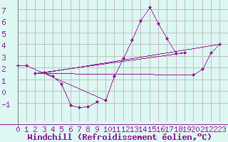 Courbe du refroidissement olien pour Brion (38)