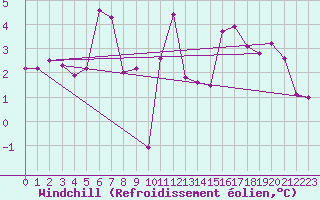 Courbe du refroidissement olien pour Somosierra