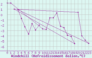 Courbe du refroidissement olien pour Freudenstadt