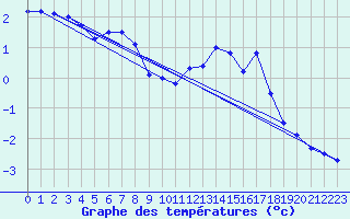 Courbe de tempratures pour Frosta