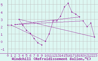Courbe du refroidissement olien pour Trappes (78)