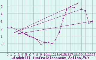 Courbe du refroidissement olien pour Cherbourg (50)