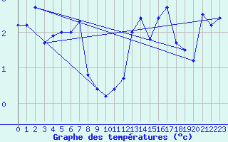 Courbe de tempratures pour Meraker-Egge