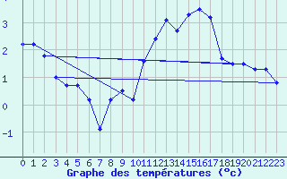 Courbe de tempratures pour Neuchatel (Sw)