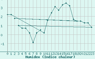 Courbe de l'humidex pour Neuchatel (Sw)