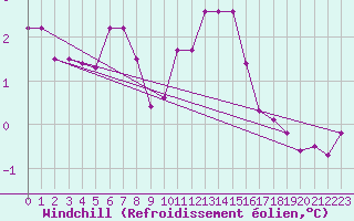 Courbe du refroidissement olien pour Saint-Brevin (44)