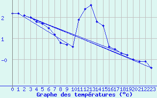 Courbe de tempratures pour Markstein Crtes (68)