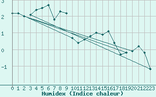 Courbe de l'humidex pour Hornsund