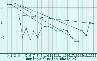 Courbe de l'humidex pour Pilatus