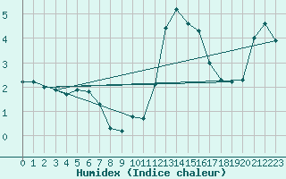 Courbe de l'humidex pour Violay (42)