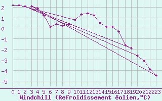 Courbe du refroidissement olien pour Roesnaes