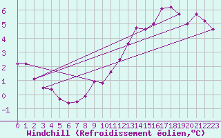Courbe du refroidissement olien pour Dieppe (76)