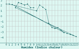 Courbe de l'humidex pour La Dle (Sw)