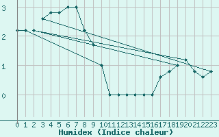 Courbe de l'humidex pour Paganella
