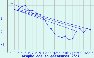 Courbe de tempratures pour Simplon-Dorf