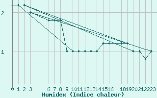 Courbe de l'humidex pour S. Valentino Alla Muta