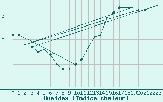 Courbe de l'humidex pour Angers-Marc (49)
