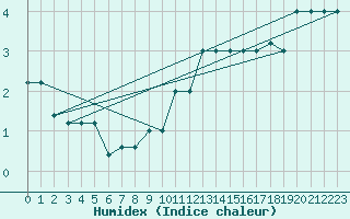 Courbe de l'humidex pour Treviso / Istrana