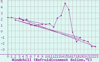 Courbe du refroidissement olien pour Mont-Aigoual (30)