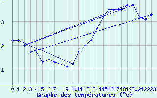 Courbe de tempratures pour Mouilleron-le-Captif (85)