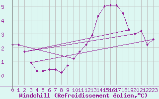 Courbe du refroidissement olien pour Isle-sur-la-Sorgue (84)