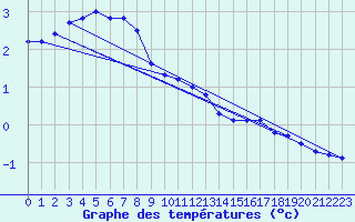Courbe de tempratures pour Mrringen (Be)