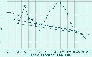 Courbe de l'humidex pour Lige Bierset (Be)