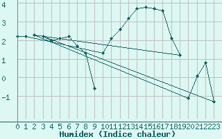 Courbe de l'humidex pour Chteaudun (28)