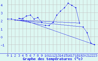 Courbe de tempratures pour Bouligny (55)