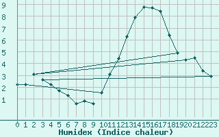 Courbe de l'humidex pour Neufchef (57)